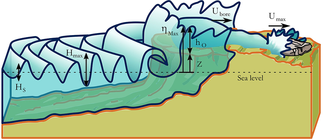 Frontiers Maximal Heights Of Nearshore Storm Waves And Resultant Onshore Flow Velocities Marine Science