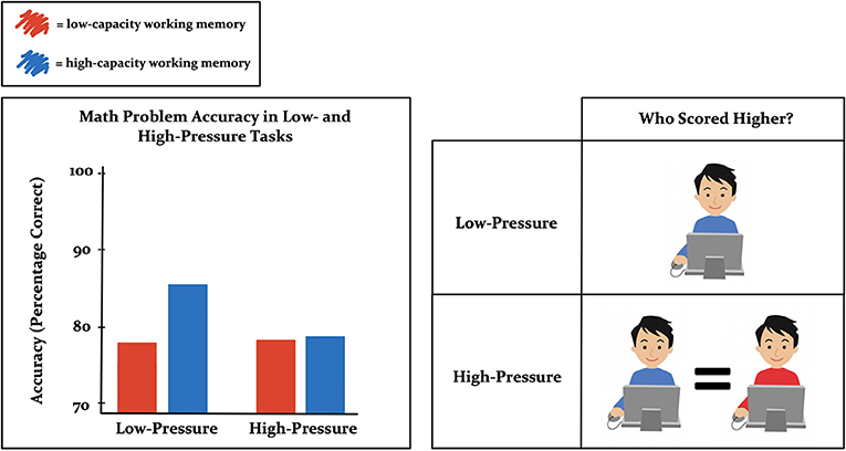 Figure 2 - Results of the working memory experiment.