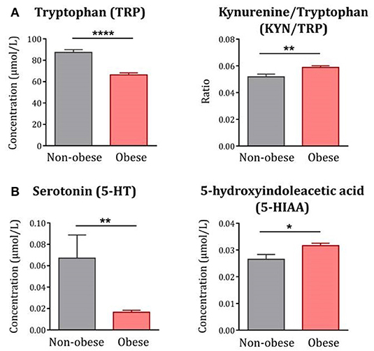 Frontiers Tryptophan Metabolic Pathways Are Altered In Obesity And Are Associated With Systemic Inflammation Immunology Frontiers Tryptophan Metabolic Pathways Are Altered In Obesity And Are Associated With Systemic Inflammation Immunology
