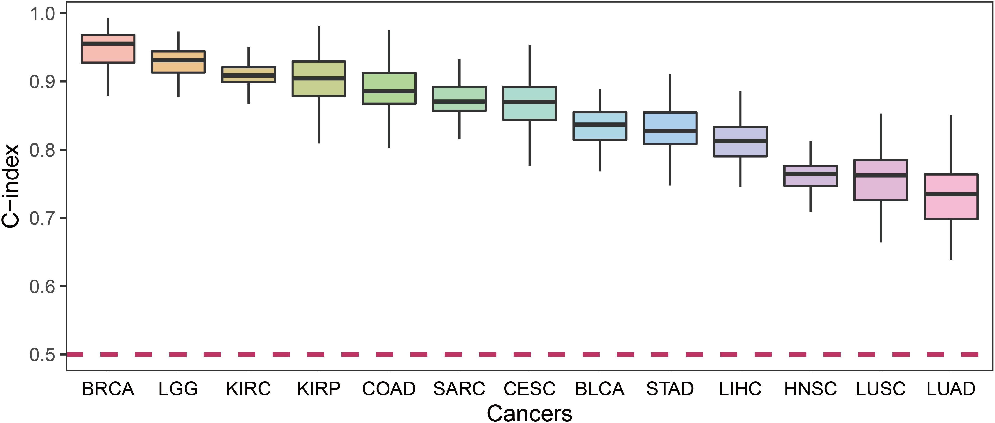 C index ru. Lenses Index compare. Prognostic nutritional Index. Prognostic Factors in astrocytomas.