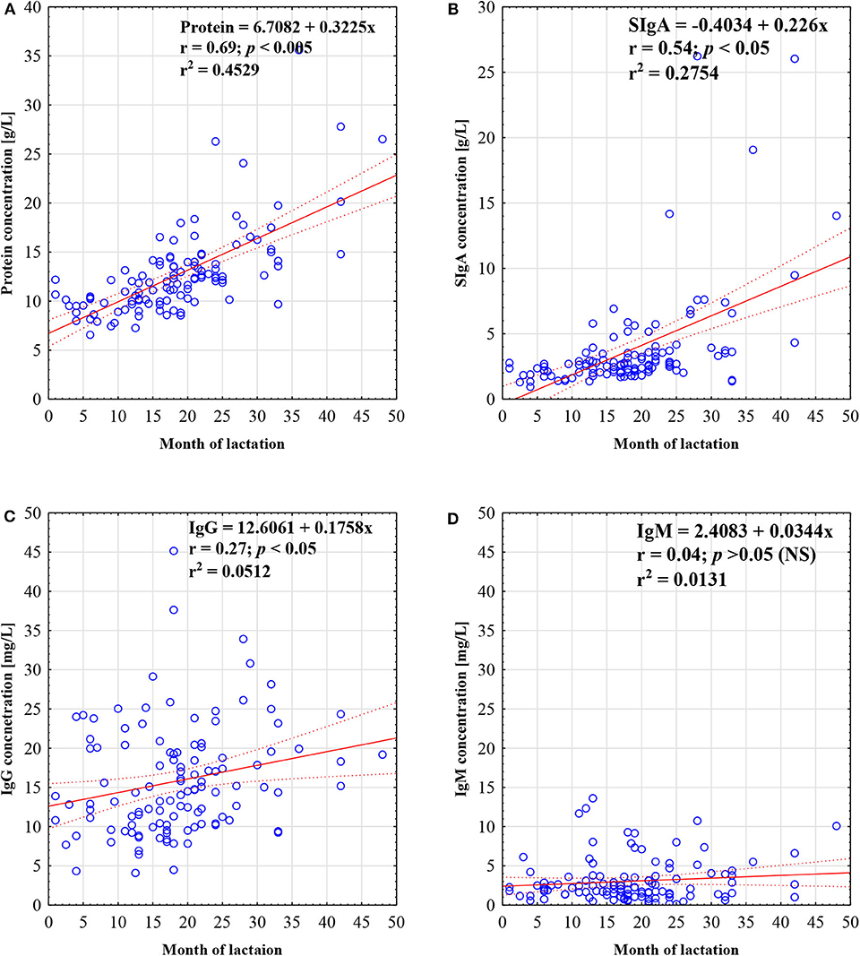 960px x 1067px - Frontiers | Changes in Human Milk Immunoglobulin Profile During Prolonged  Lactation