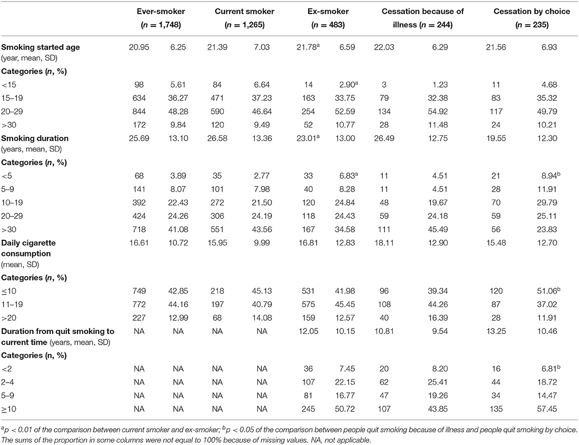 Frontiers  Prevalence and correlates of cigarette smoking among Dulong  adults in China: A cross-sectional survey in 2020