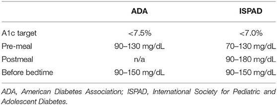 Frontiers Monitoring Of Pediatric Type 1 Diabetes Endocrinology