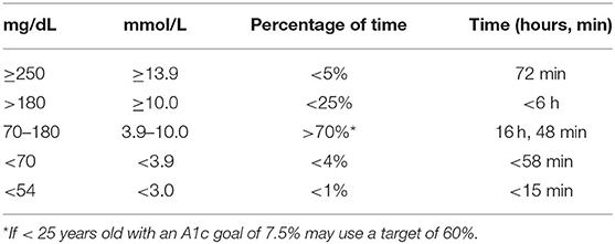 Frontiers Monitoring Of Pediatric Type 1 Diabetes Endocrinology