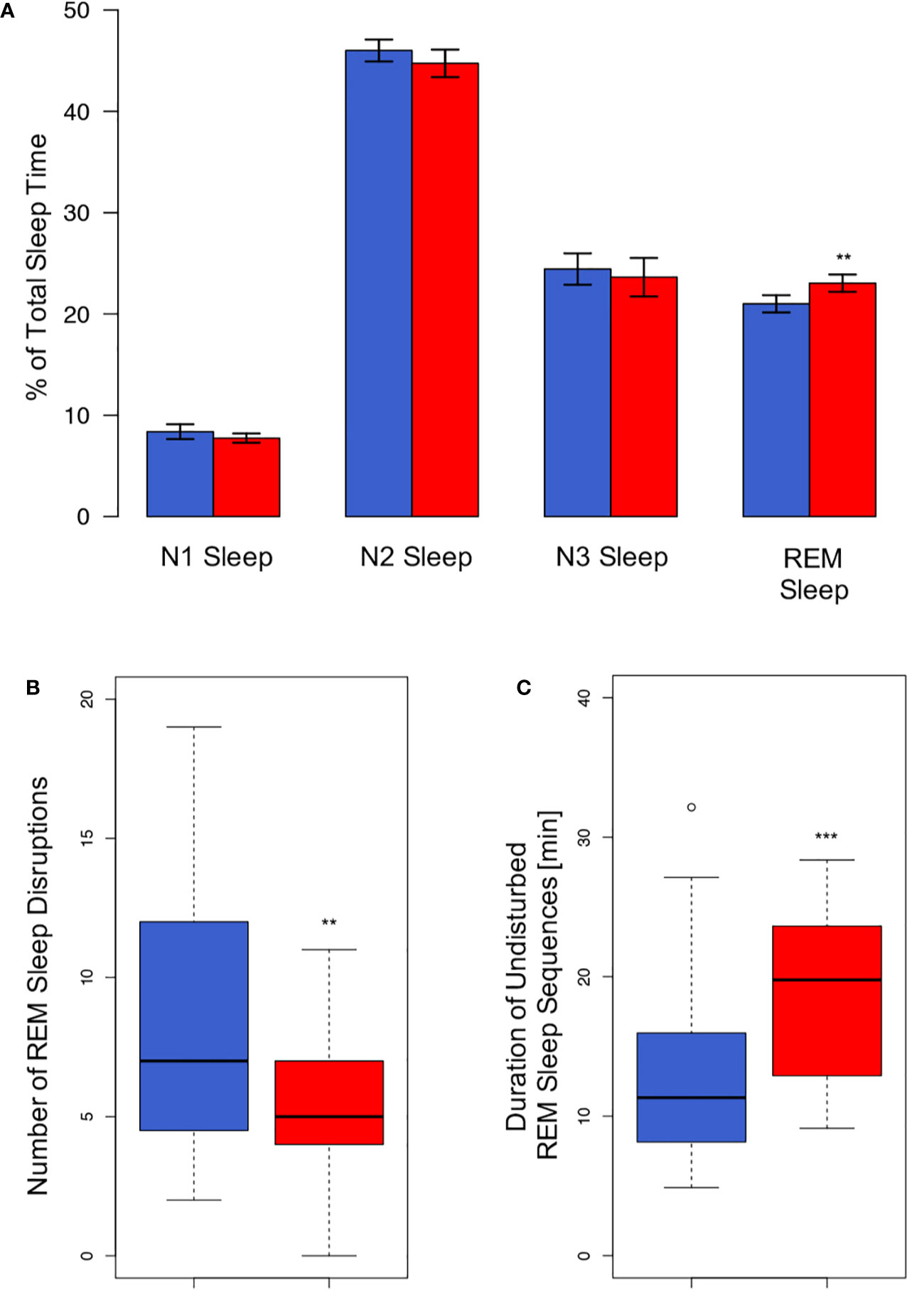 Frontiers Bed Sharing In Couples Is Associated With Increased And Stabilized Rem Sleep And Sleep Stage Synchronization Psychiatry
