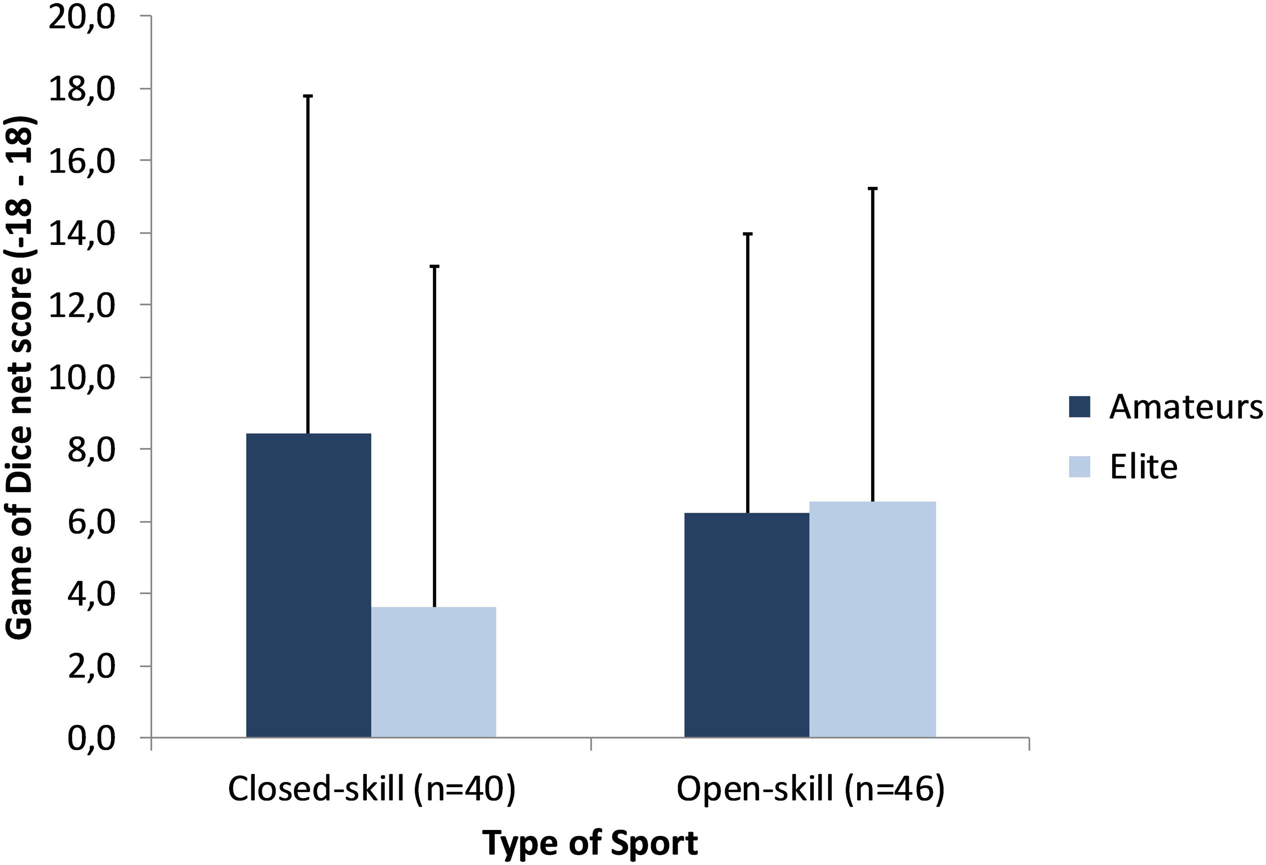 elite athletes compared to amateurs