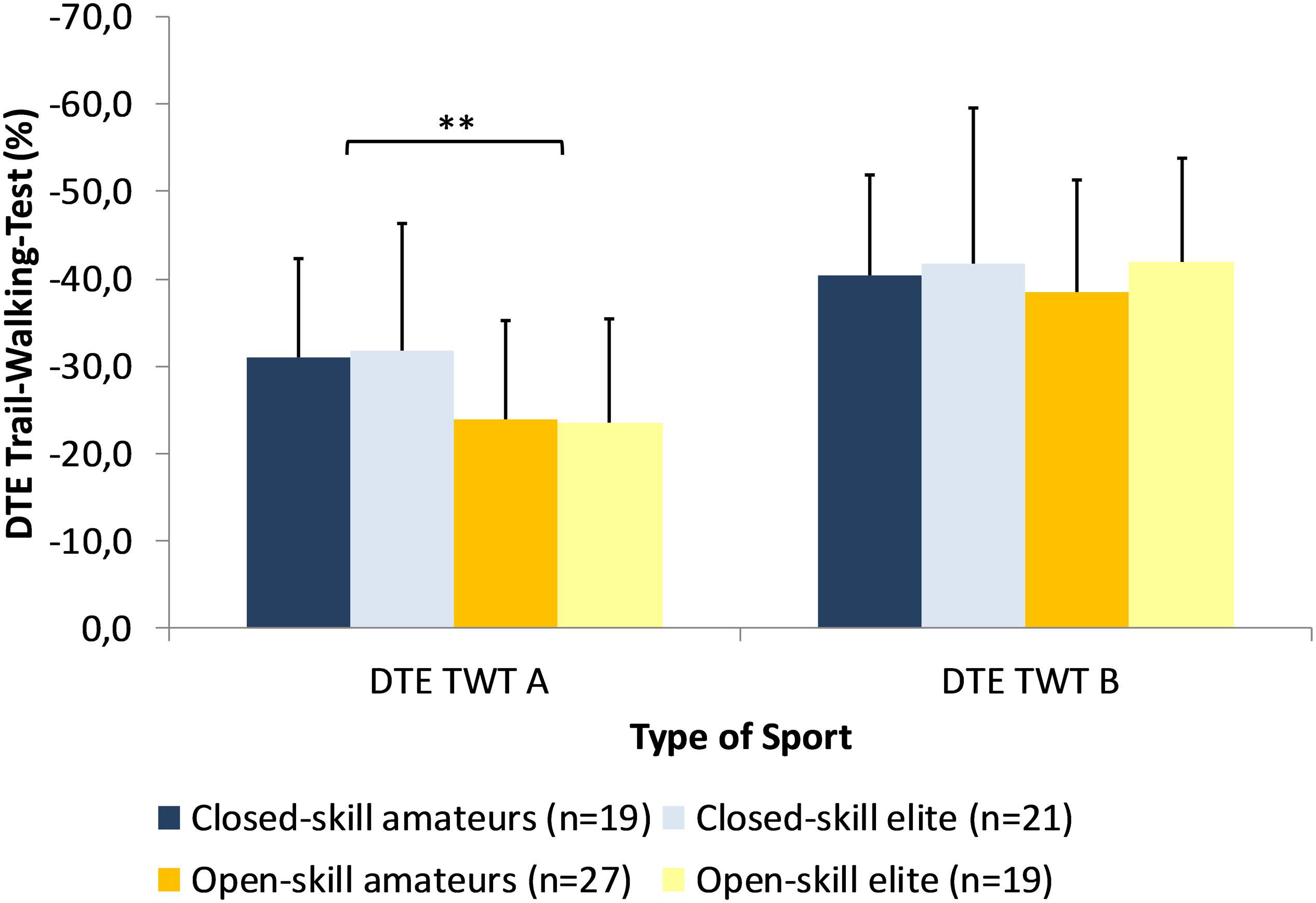 amateur structures and effect on performance