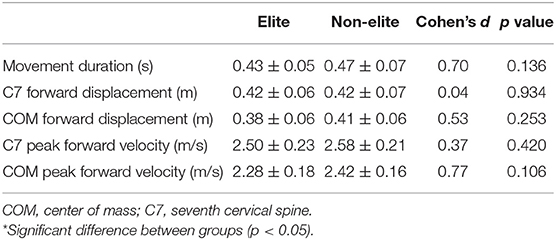 Frontiers  Whole-Body Mechanics of Double-Leg Attack in Elite and