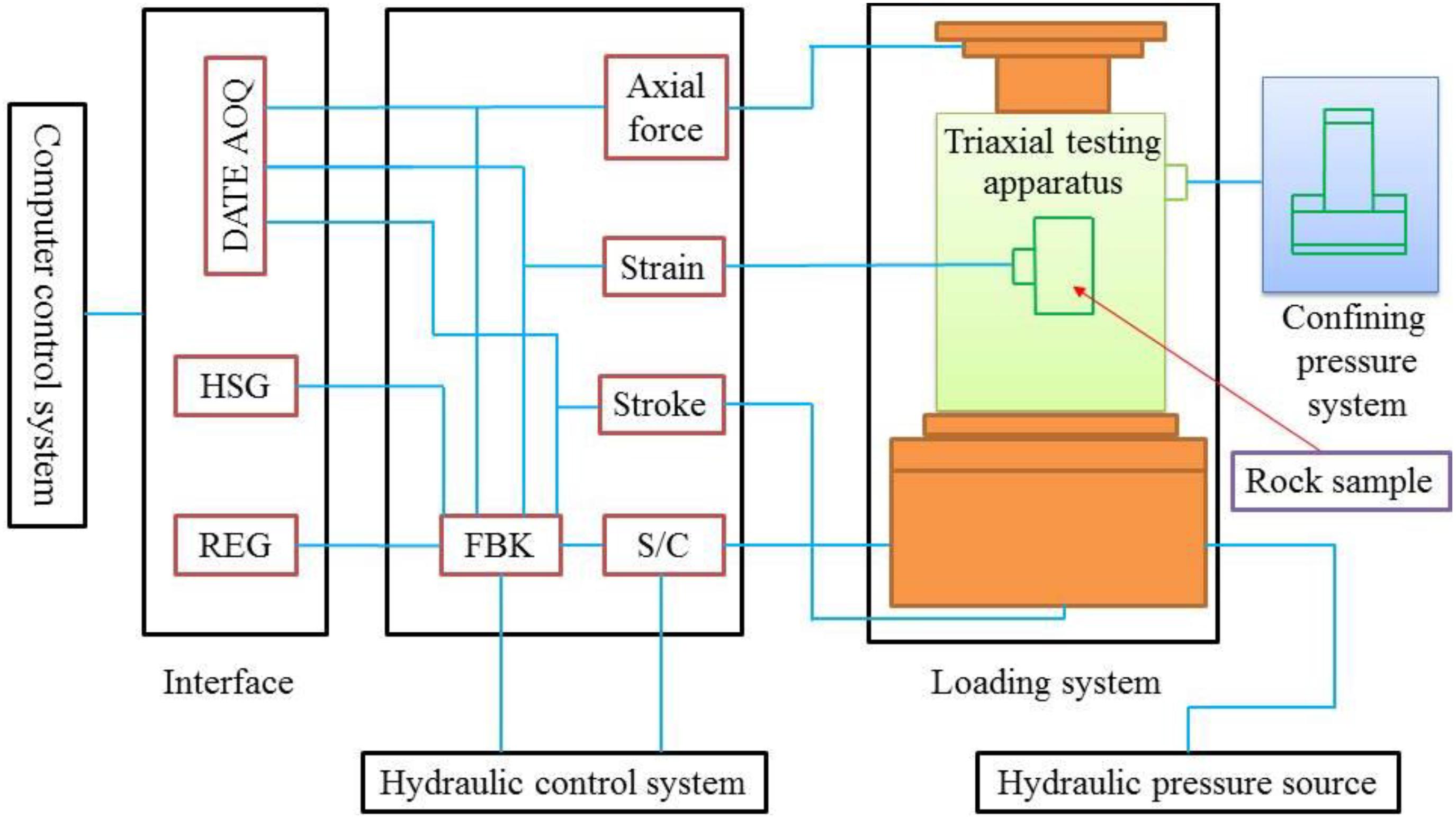 Schematic diagram of the strain-controlled triaxial compression testing