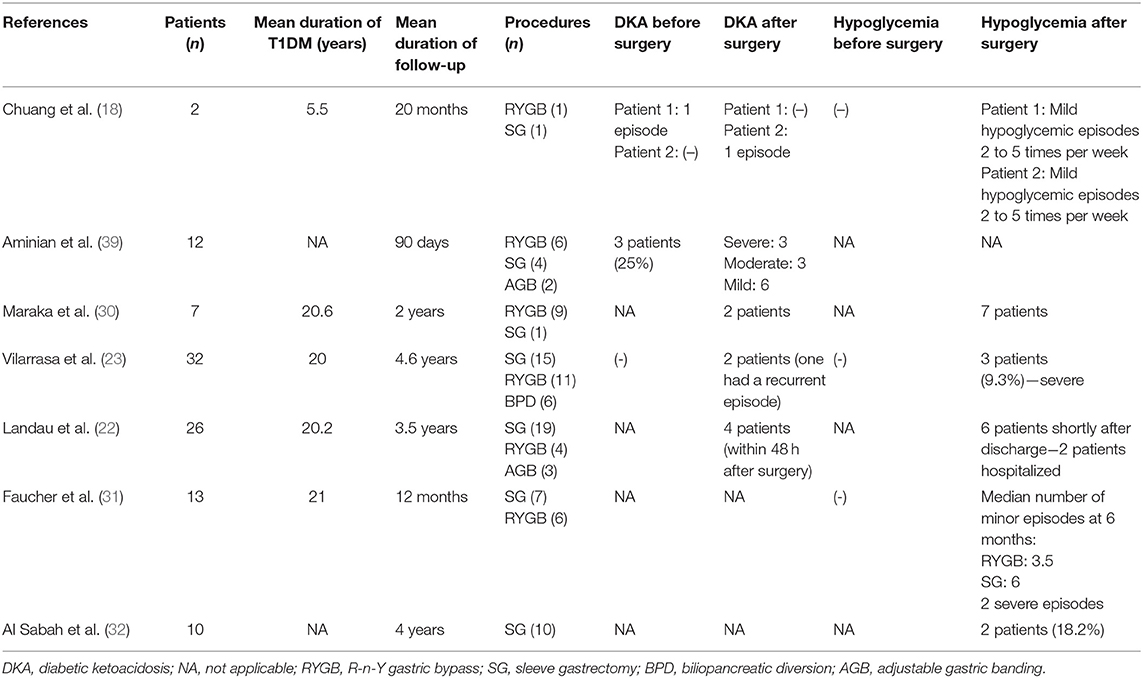 Frontiers Bariatric Surgery And Type 1 Diabetes