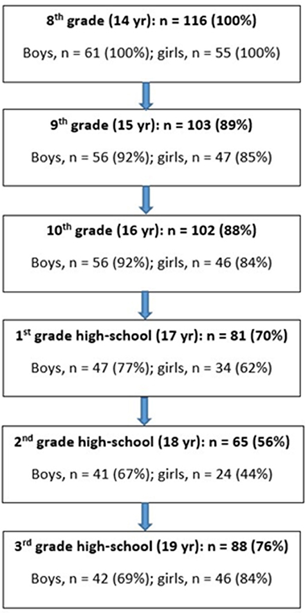Frontiers Effect Of Sex Body Mass Index And Physical Activity Level On Peak Oxygen Uptake Among 14 19 Years Old Adolescents Sports And Active Living