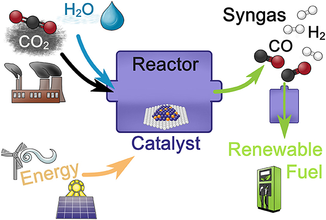 Figure 3 - A two-step process for turning carbon dioxide (CO2) into renewable fuel.