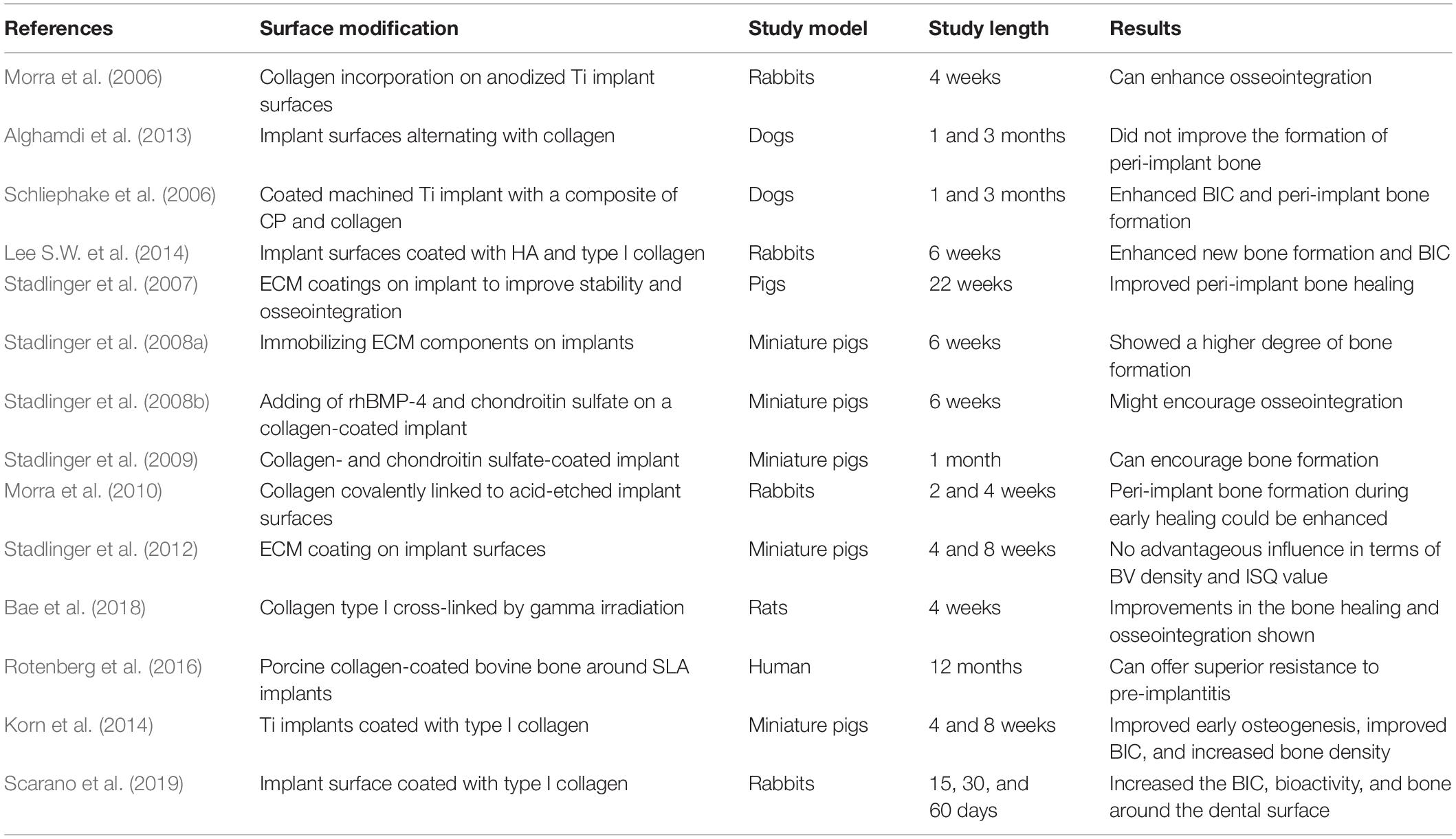 Frontiers | Improvements in Clinical Durability From Functional Biomimetic Metallic Dental ...