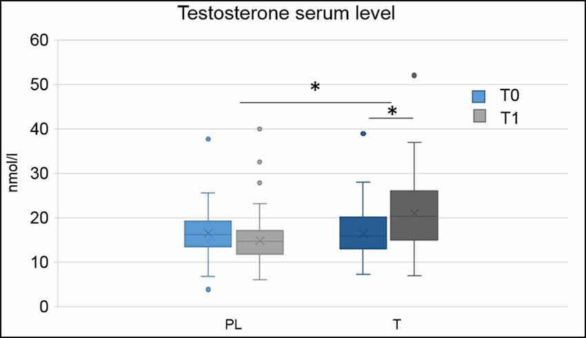Ren faktum astronomi Frontiers | Single-Dose of Testosterone and the MAOA VNTR Polymorphism  Influence Emotional and Behavioral Responses in Men During a Non-social  Frustration Task | Behavioral Neuroscience