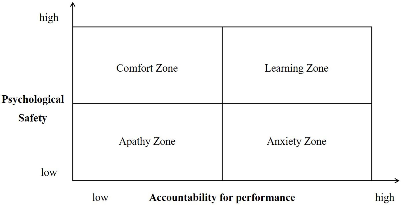 Generous domestic land Frontiers | How Psychological Safety Affects Team Performance: Mediating  Role of Efficacy and Learning Behavior
