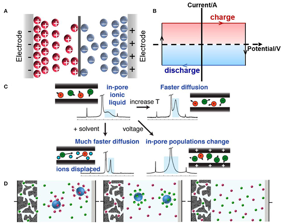 Frontiers | Recognition of Ionic Liquids as High-Voltage