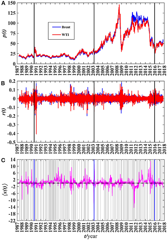 Frontiers The Time Dependent Lead Lag Relationship Between Wti And Brent Crude Oil Spot Markets Physics