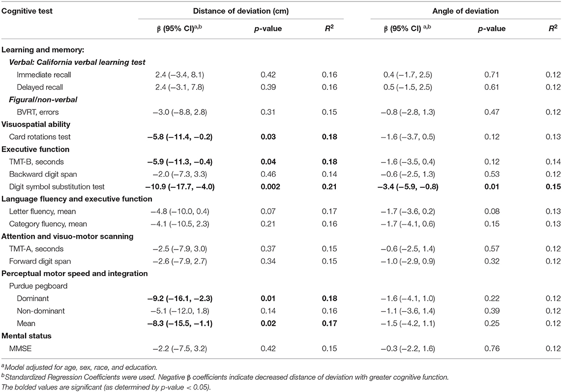 frontiers-psychometric-tests-and-spatial-navigation-data-from-the-baltimore-longitudinal