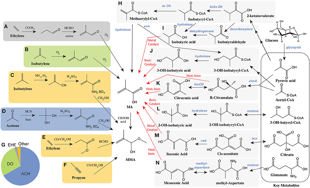 80 синтез. Methacrylic acid. Acid-свойства транзакций картинки. Ethylene → ethylene Oxide is oxidation process. MMA methyl methacrylate.