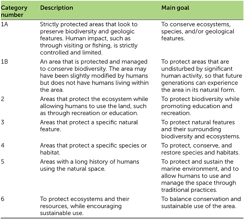 Table 1 - International Union for Conservation of Nature (IUCN) descriptions of categories of marine protected areas and their goals. Adapted from Day et al. [1].