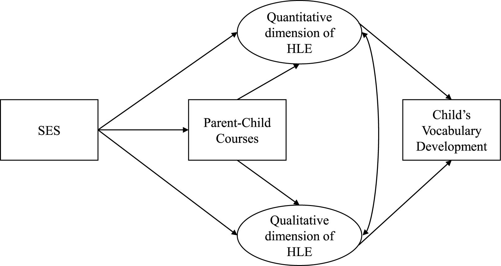 PDF) Parental involvement, engagement and partnership in their children's  learning during the primary school years Part 2 (A) Case Studies & 2 (B)  Oral Language Workshops Background  .. 005