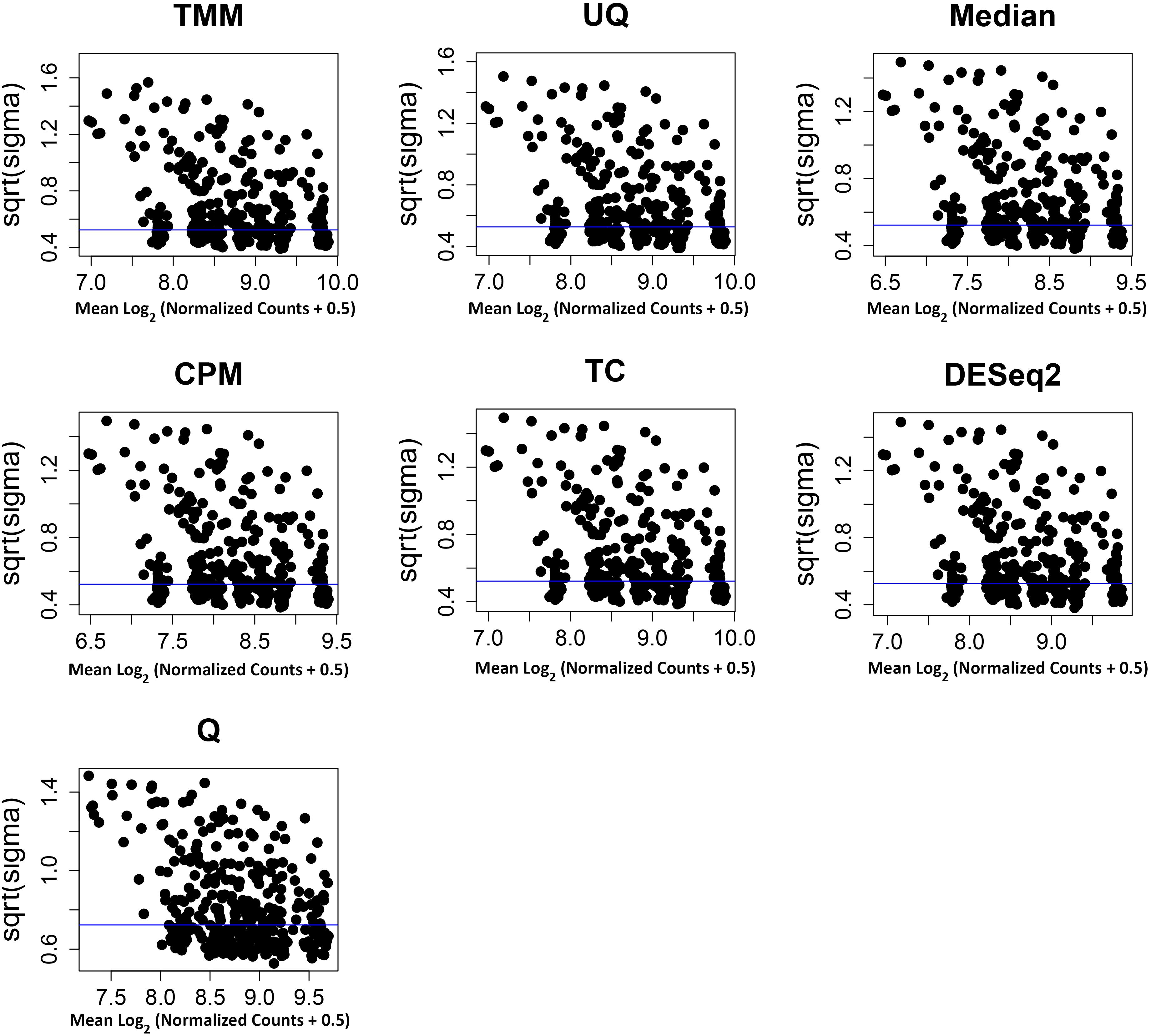 Frontiers | Comparison of Normalization Methods for Analysis