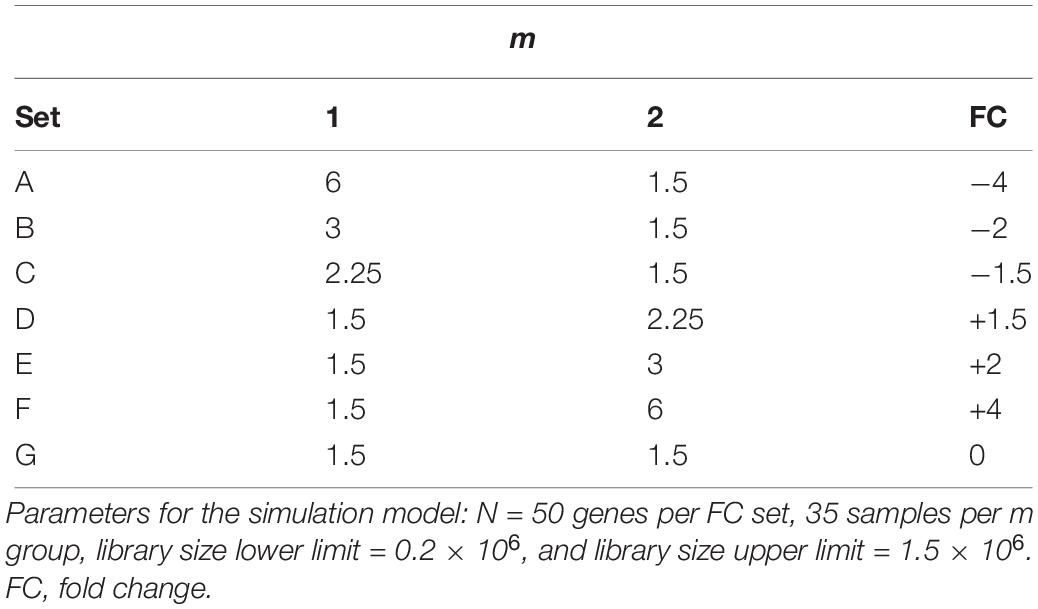 Frontiers | Comparison of Normalization Methods for Analysis