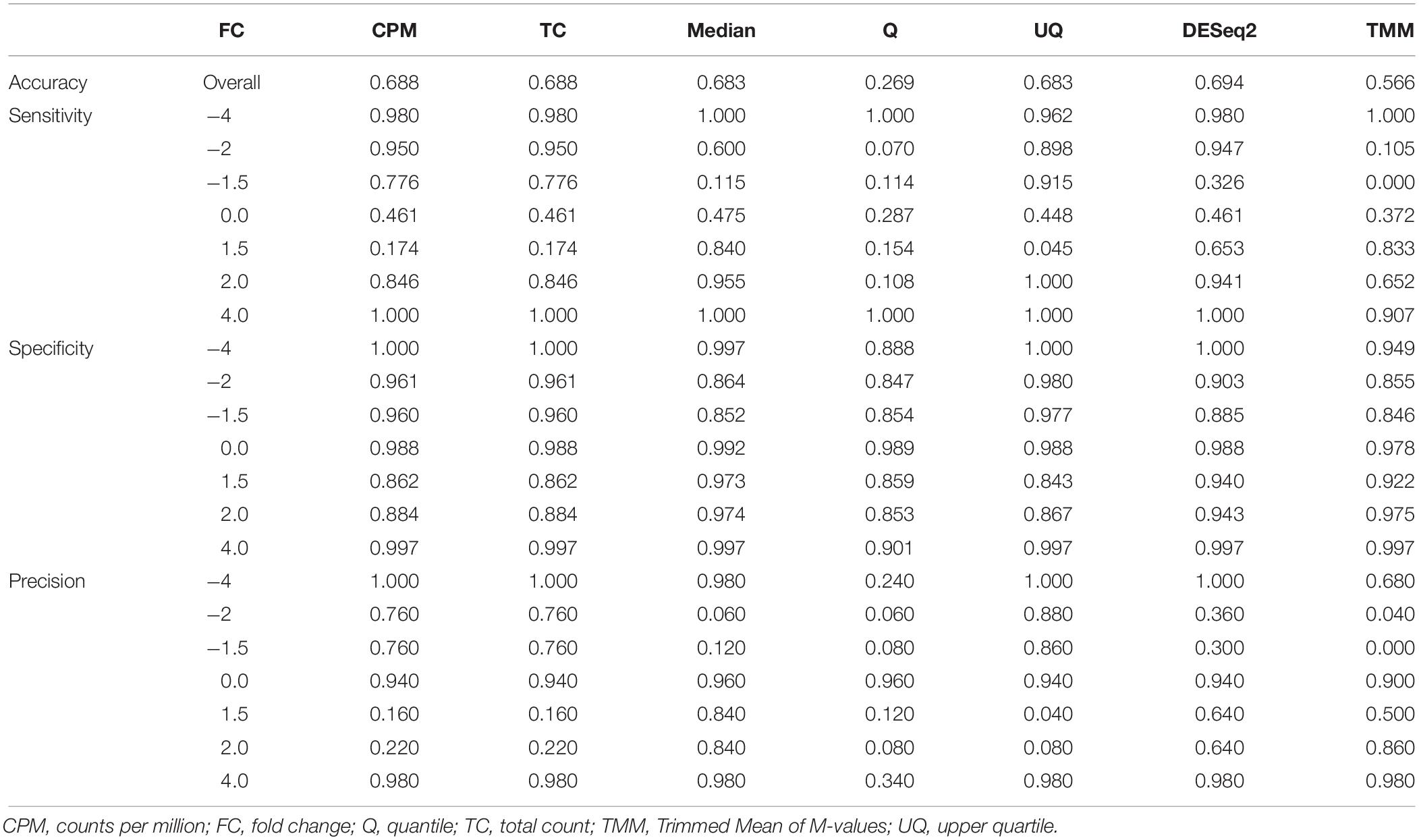 Frontiers | Comparison of Normalization Methods for Analysis