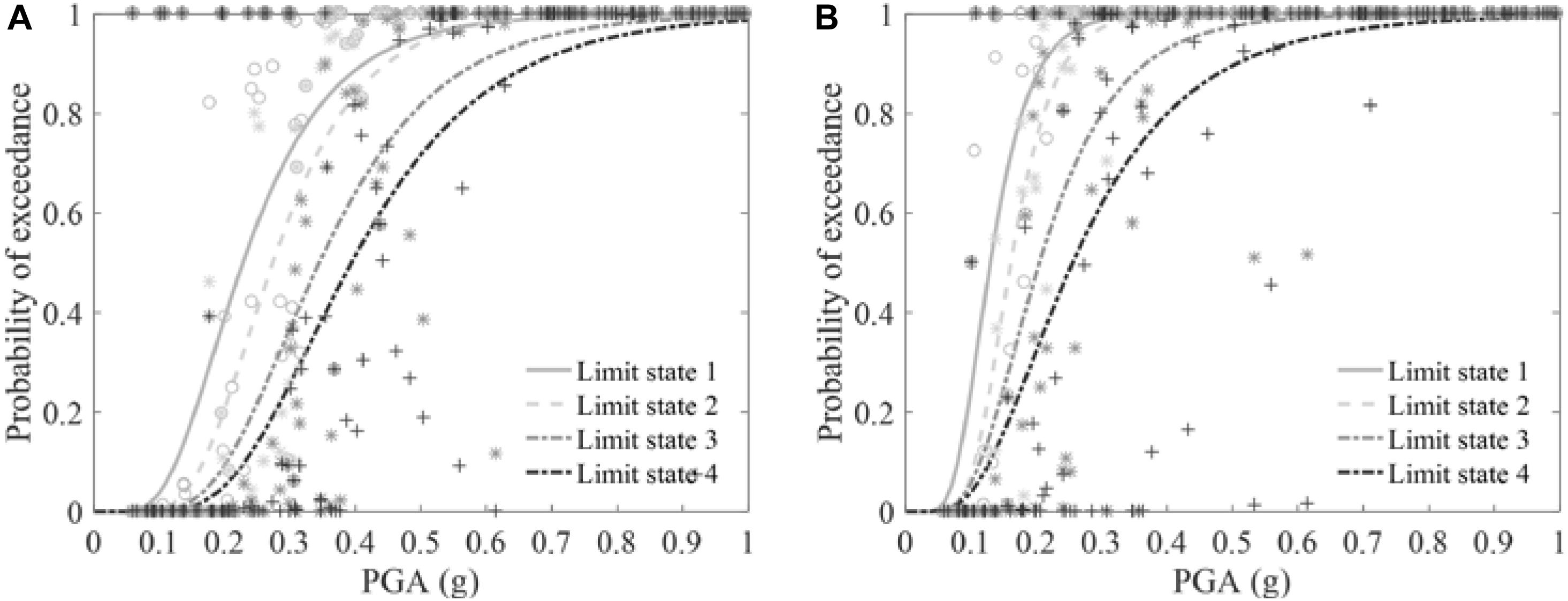 Frontiers Assessment Of Combined In Plane And Out Of Plane Fragility Functions For Adobe Masonry Buildings In The Peruvian Andes Built Environment