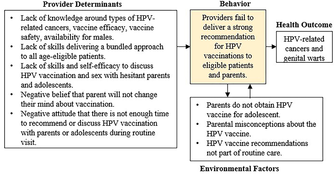 develop a research question to investigate hpv