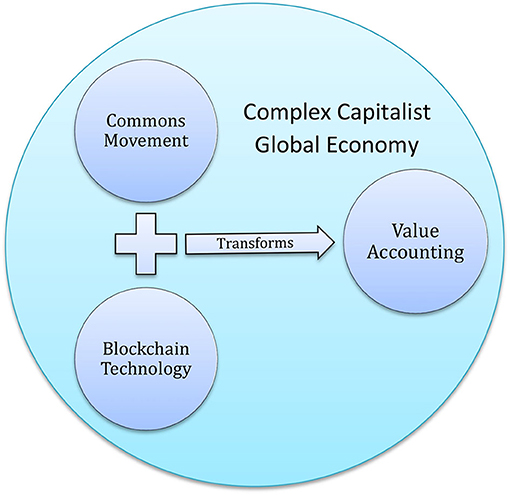 Frontiers | Distributed Ledger Technologies, Value Accounting, and the Sovereign Identity Blockchain