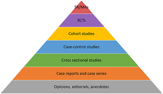 Frontiers | Critically Appraised Topics (CATs) in Veterinary Medicine ...