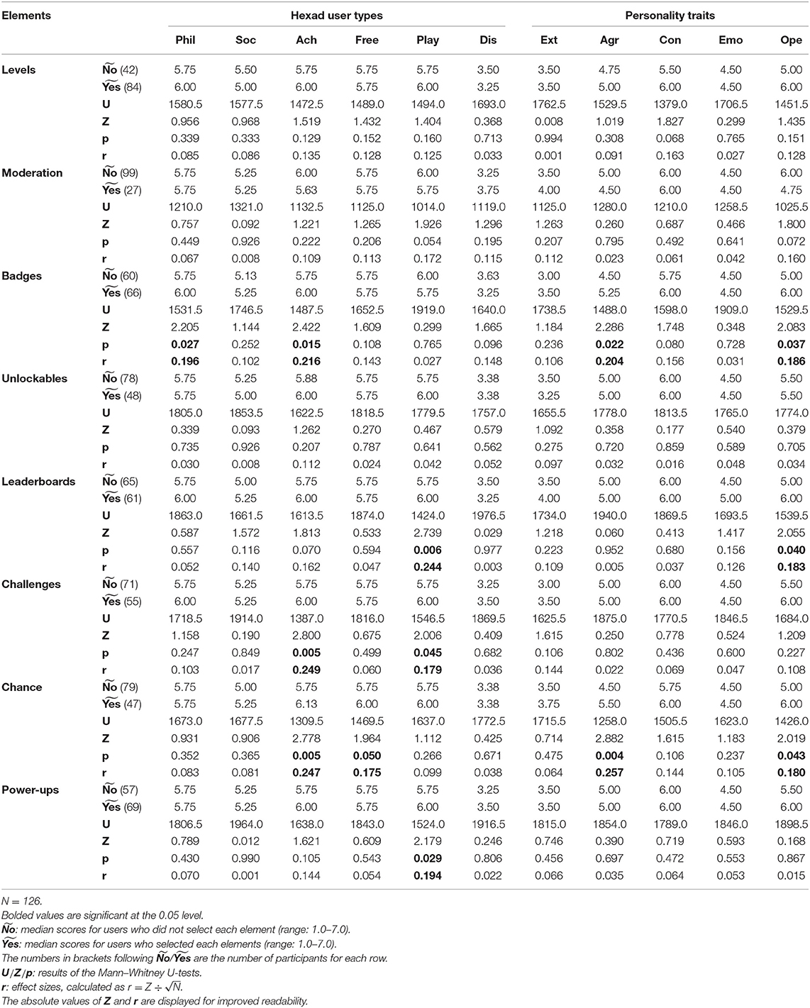 Leaderboards in Gameful Design: Their effects, types, and guidelines for  their correct use, by Gustavo Tondello, Gameful Bits