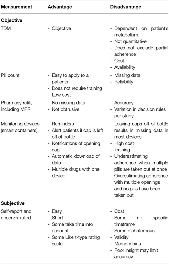 Medication Adherence Rating Scale (MARS)