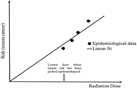 Tweet budget Dizziness Frontiers | Cancer Risk of Low Dose Ionizing Radiation