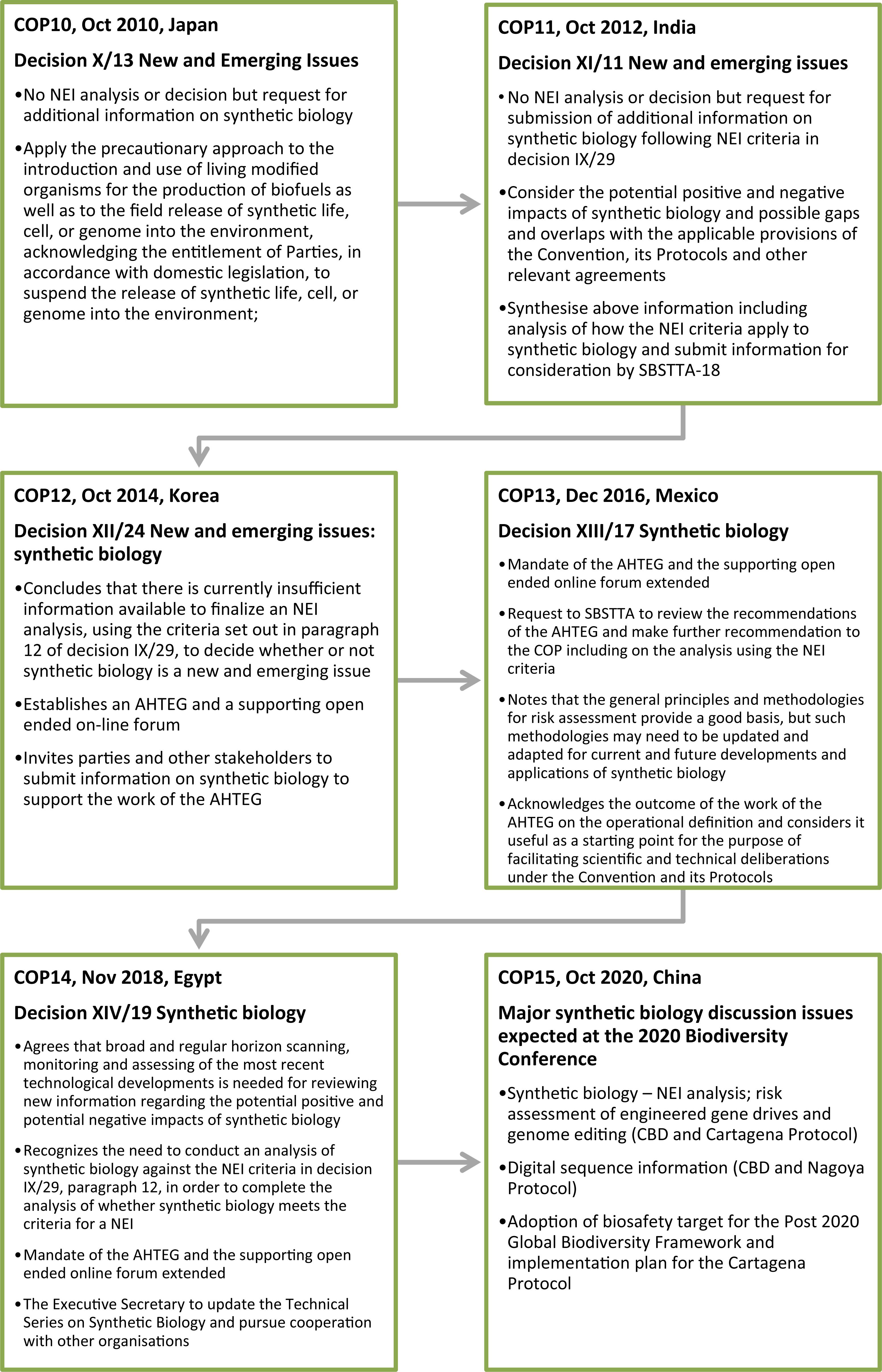 Frontiers | Regulation of Synthetic Biology: Developments Under the  Convention on Biological Diversity and Its Protocols