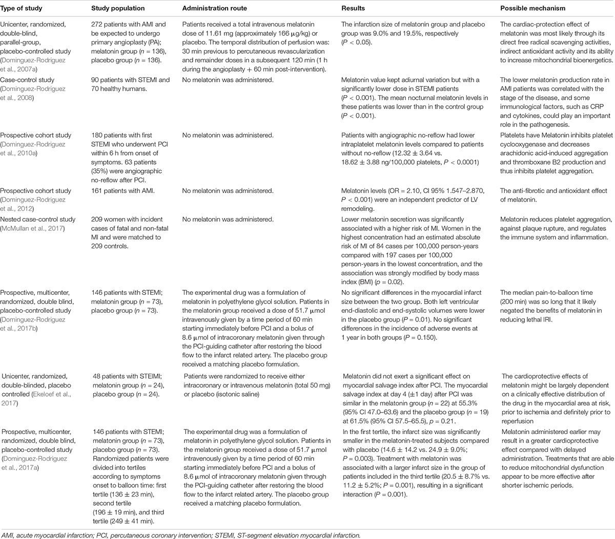 Frontiers | Cardioprotective Role of Melatonin in Acute