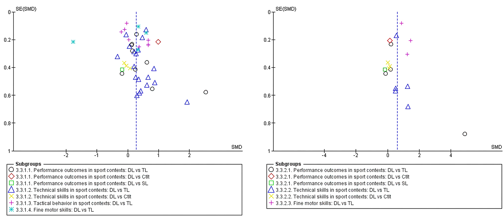 Funnel Plot Of Meta Analytic Effect Sizes For Sleep Related Attentional