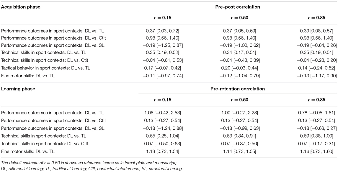 Summary Of Meta Analytic Effect Sizes And Sensitivity Analyses For Chc