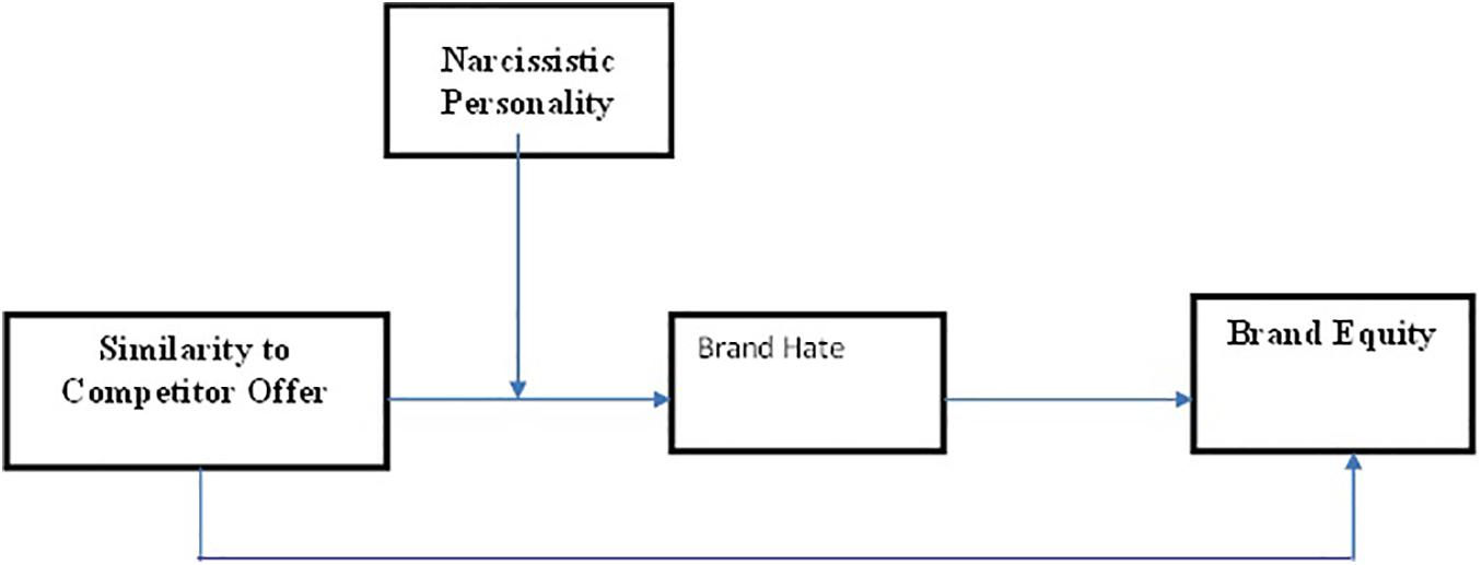 Frontiers Exploring Brand Hate and the Association Between