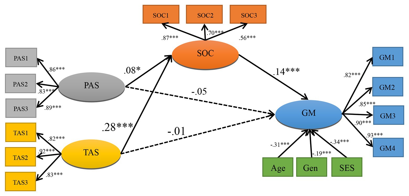 Frontiers A Structural Equation Model Of Perceived Autonomy Support And Growth Mindset In Undergraduate Students The Mediating Role Of Sense Of Coherence Psychology