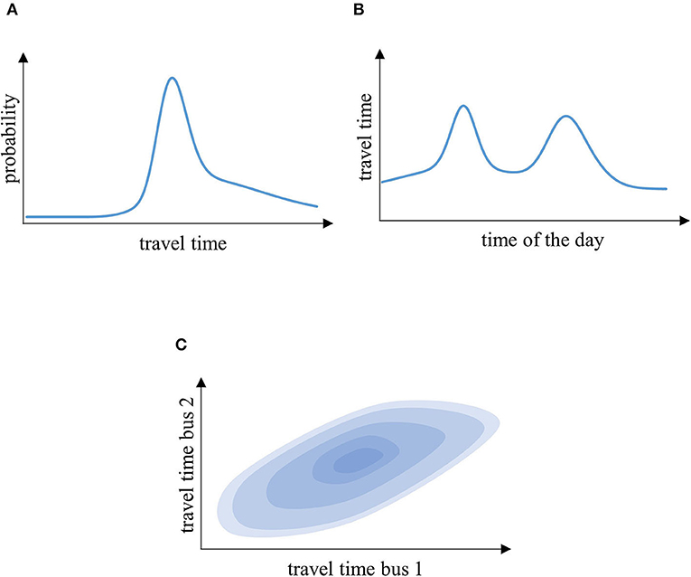 what is travel time variability