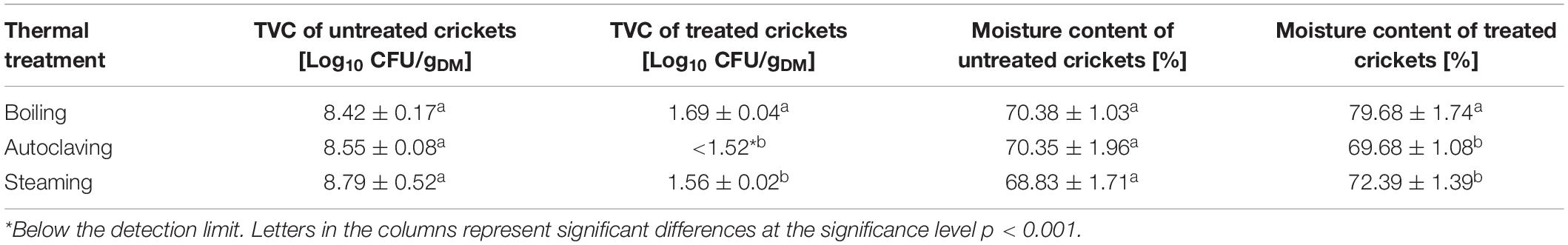 Gil's Cricket Keeper - Gil's Feeder Crickets