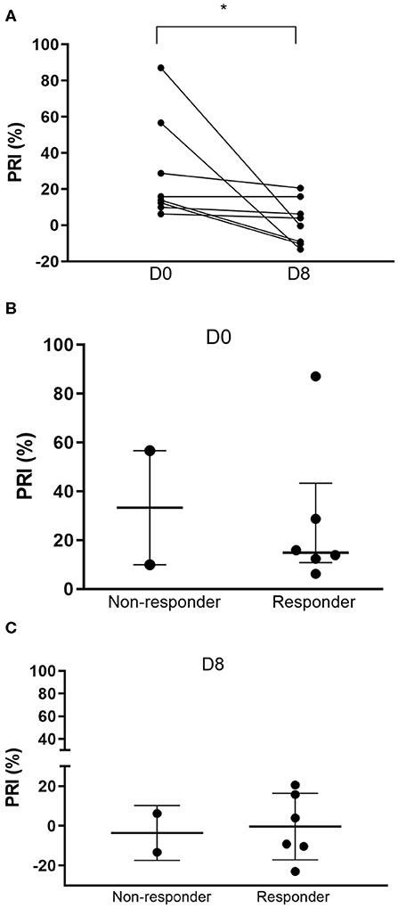 Frontiers Assessment Of P2y12 Inhibition By Clopidogrel In