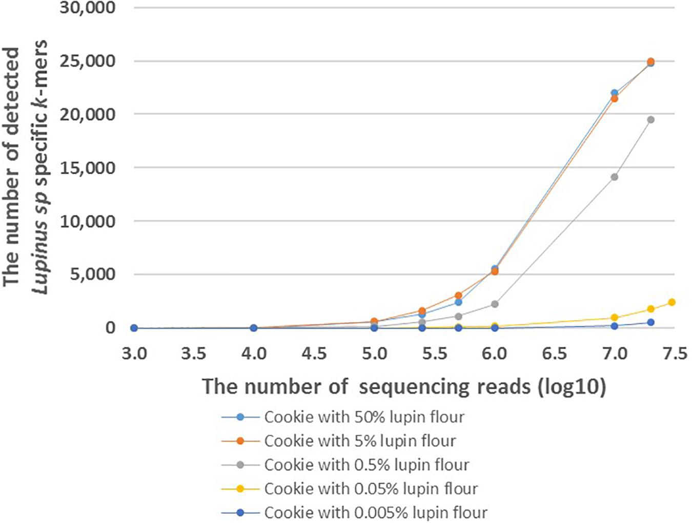 Post Sculptor the end Frontiers | Method for the Identification of Plant DNA in Food Using  Alignment-Free Analysis of Sequencing Reads: A Case Study on Lupin