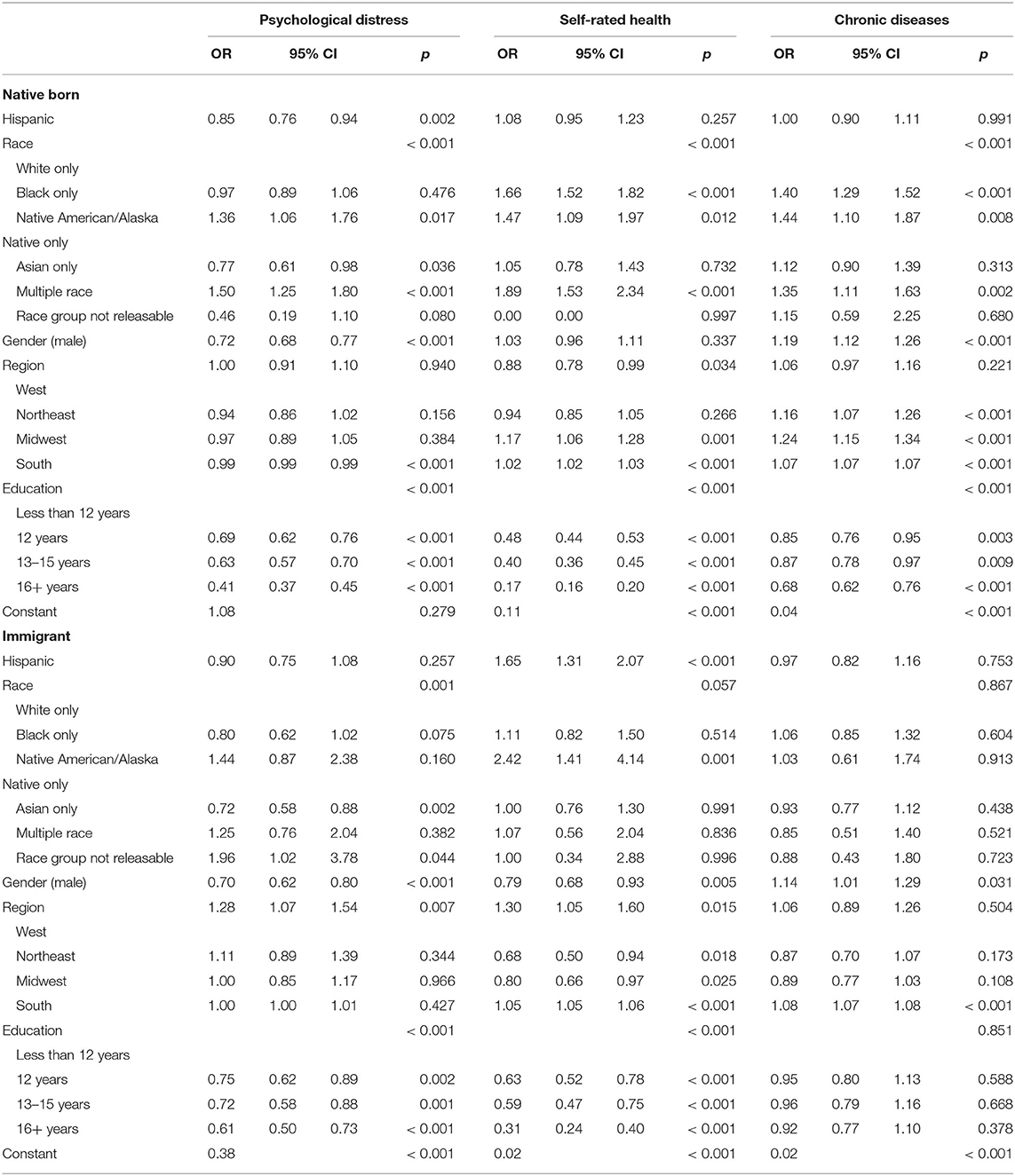 Frontiers Diminished Health Returns of Educational Attainment Among Immigrant Adults in the United States