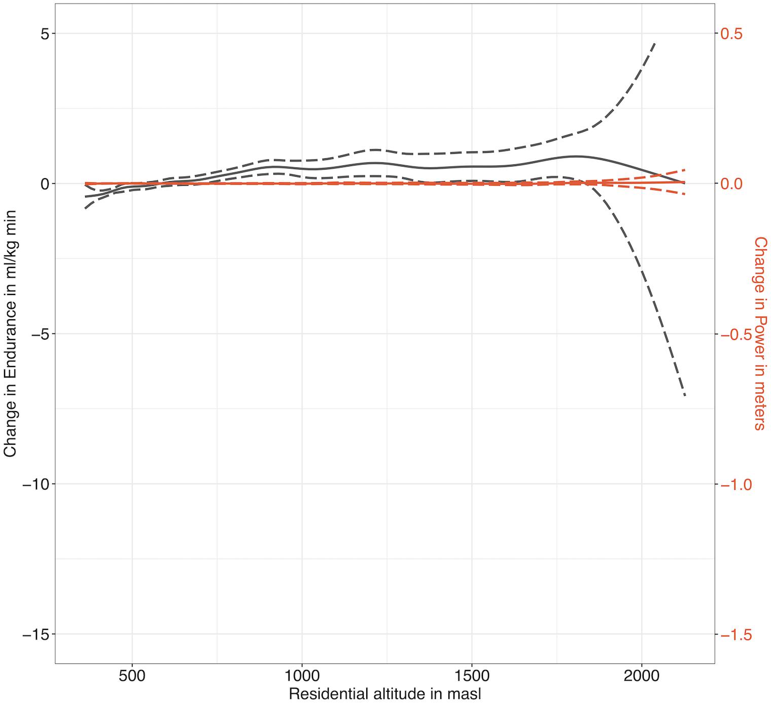 Frontiers | Residential Altitude Associates With Endurance but Not ...