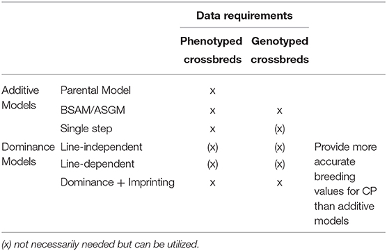 Frontiers | A Review of Genomic Models for the Analysis of Livestock  Crossbred Data