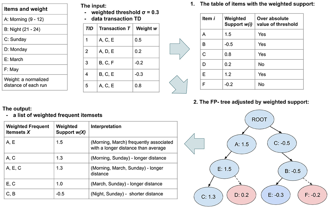 Data weights. Drooling severity and Frequency Scale.