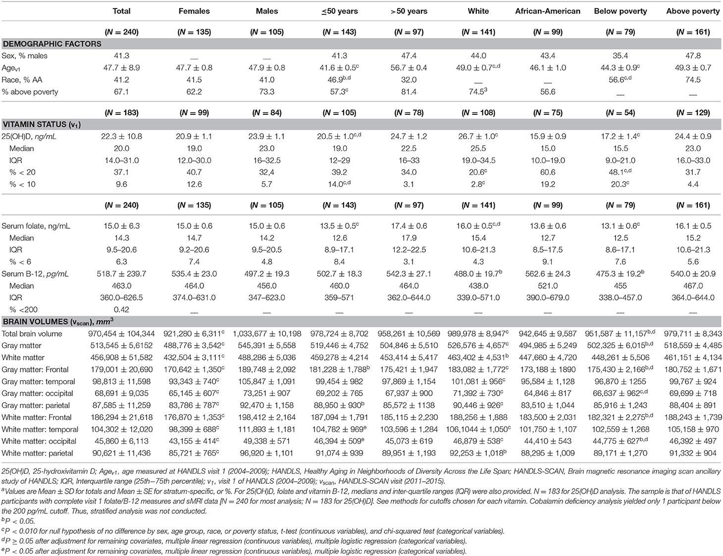 Frontiers | Vitamin D, Folate, and Cobalamin Serum Concentrations Are ...